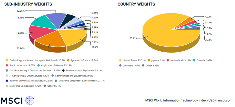 MSCI technoloy