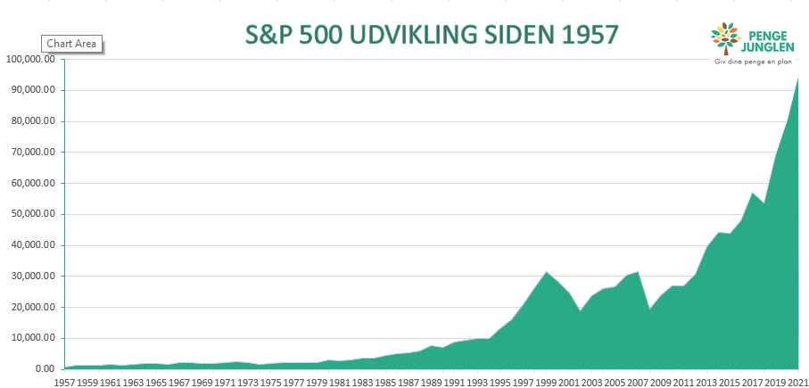 S&P 500 Performance